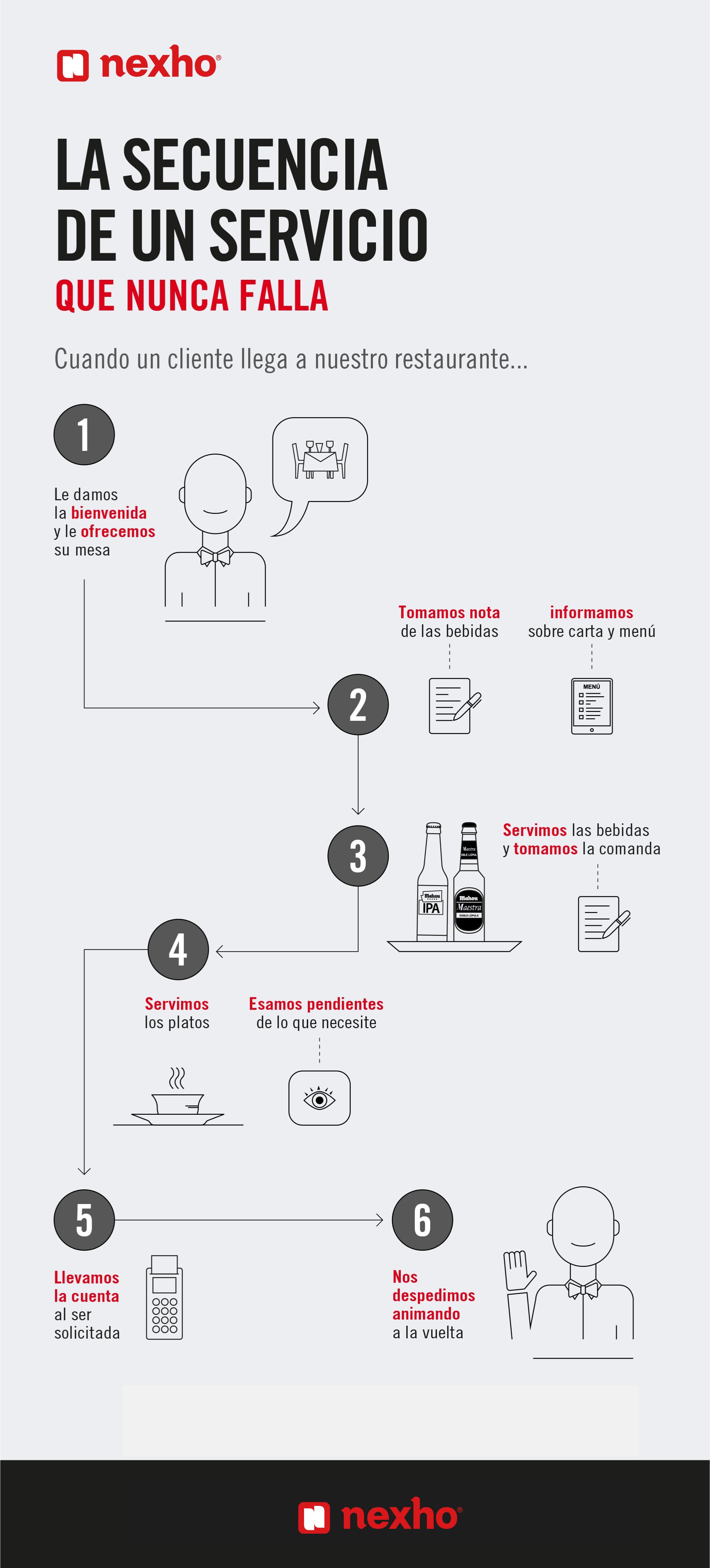 La secuencia de un servicio, infograf&iacute;a